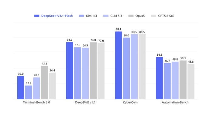 Deepseek V4.1Flash效果如何？Deepseek和豆包口播文案生成对比